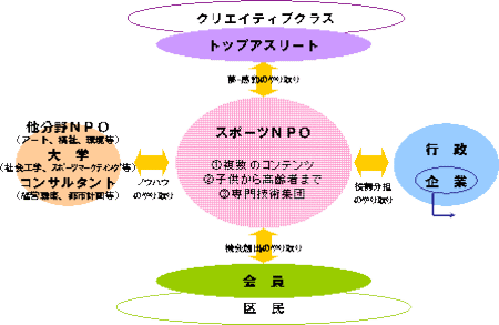クリエイティブクラス、トップアスリート