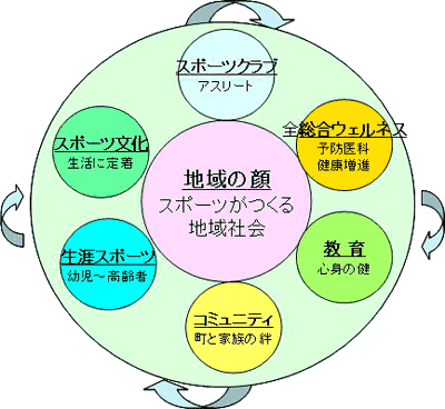 地域の顔スポーツがつくる地域社会