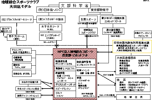 地域総合スポーツクラブ大田区モデル
